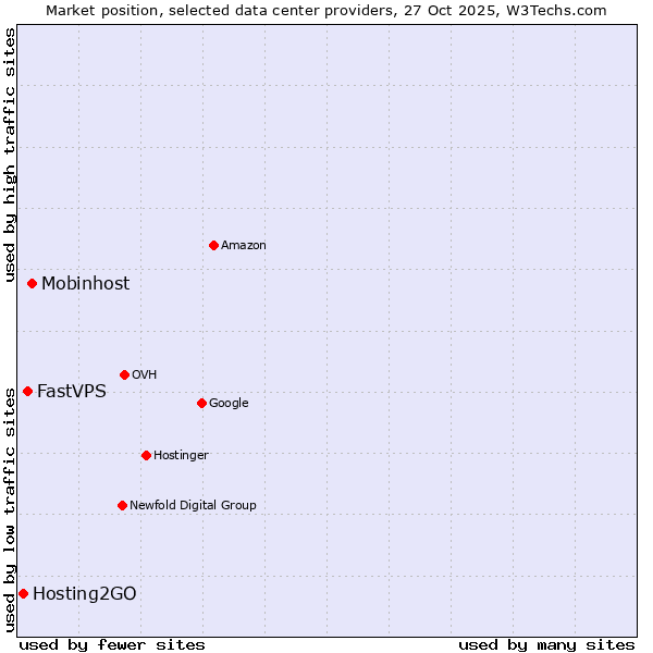 Market position of Mobinhost vs. FastVPS vs. Hosting2GO