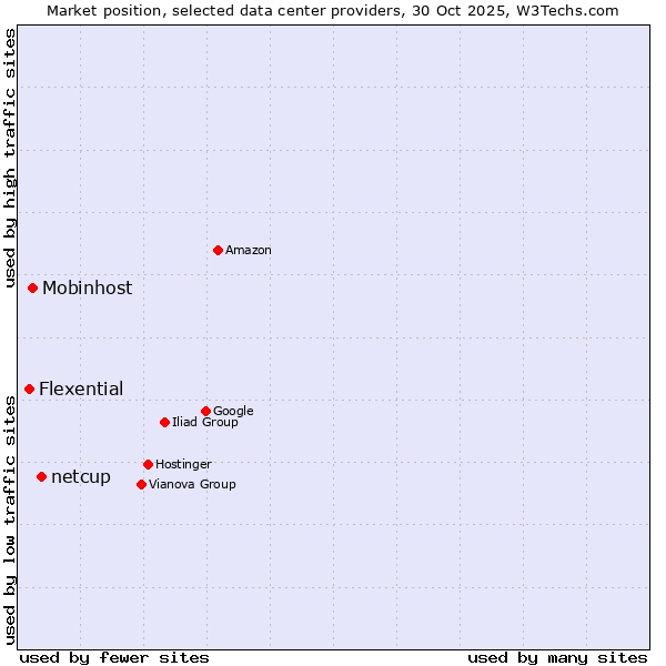 Market position of netcup vs. Mobinhost vs. Flexential