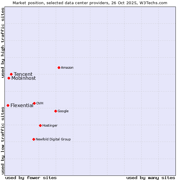 Market position of Tencent vs. Mobinhost vs. Flexential