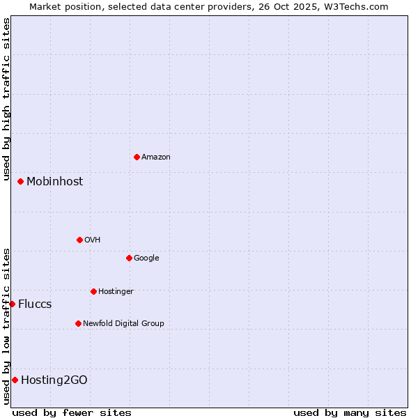 Market position of Mobinhost vs. Hosting2GO vs. Fluccs