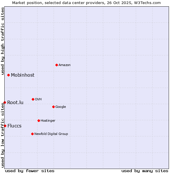 Market position of Mobinhost vs. Fluccs vs. Root.lu