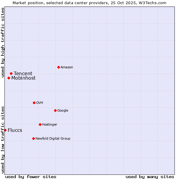 Market position of Tencent vs. Mobinhost vs. Fluccs