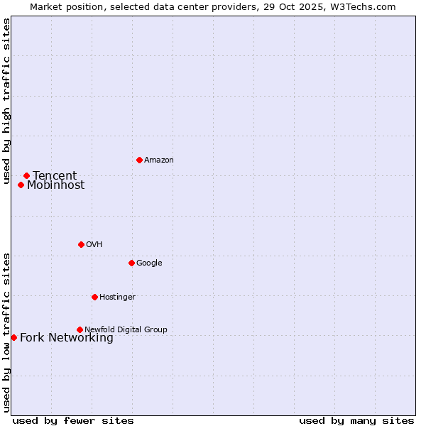 Market position of Tencent vs. Mobinhost vs. Fork Networking