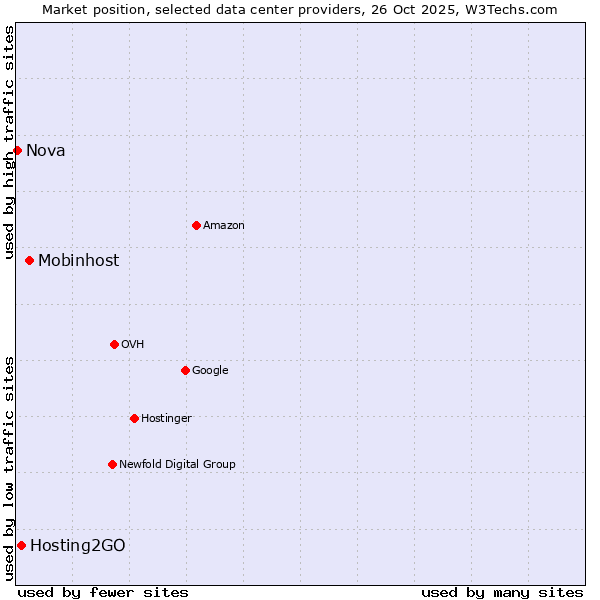 Market position of Mobinhost vs. Hosting2GO vs. Nova