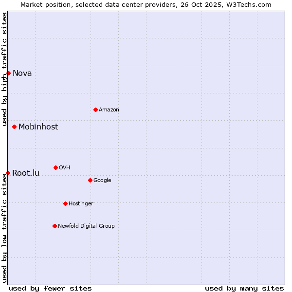 Market position of Mobinhost vs. Nova vs. Root.lu