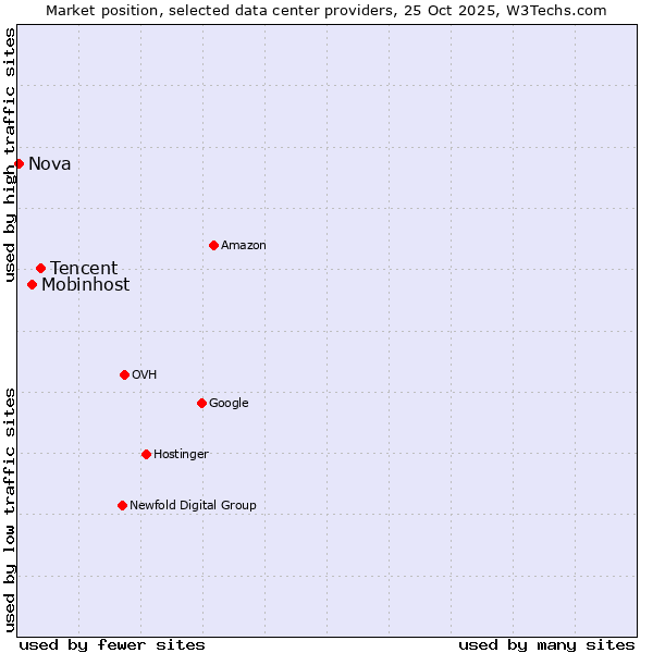 Market position of Tencent vs. Mobinhost vs. Nova