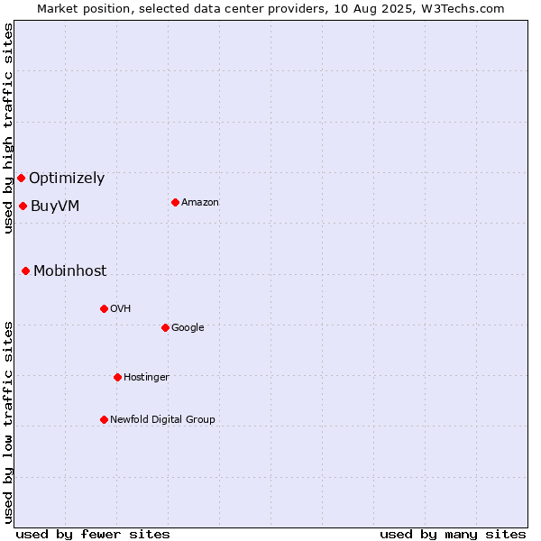 Market position of Mobinhost vs. BuyVM vs. Optimizely