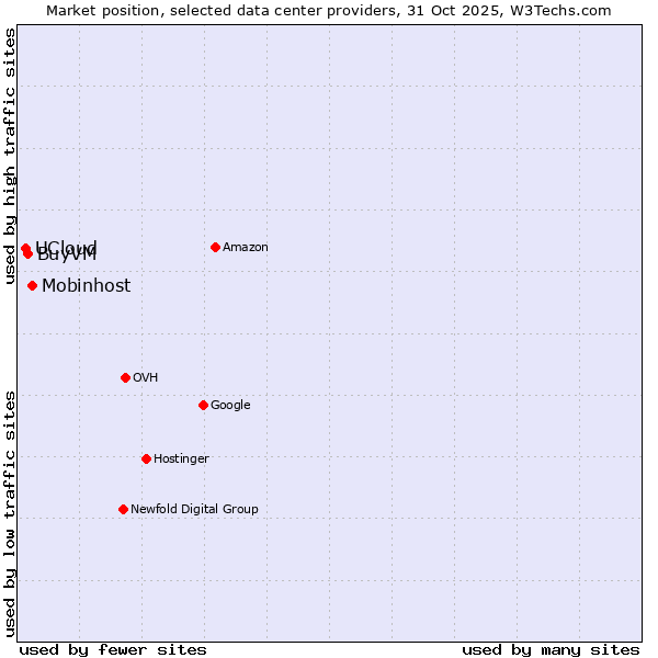 Market position of Mobinhost vs. BuyVM vs. UCloud