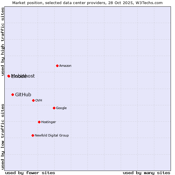Market position of GitHub vs. Linode vs. Mobinhost