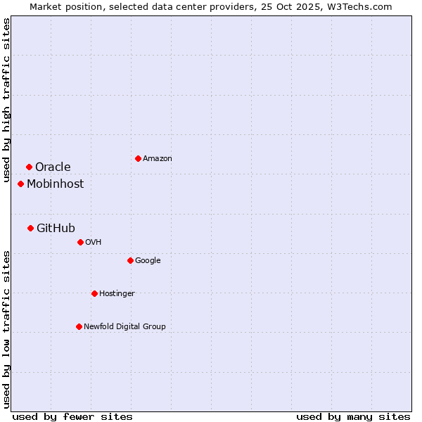 Market position of GitHub vs. Oracle vs. Mobinhost