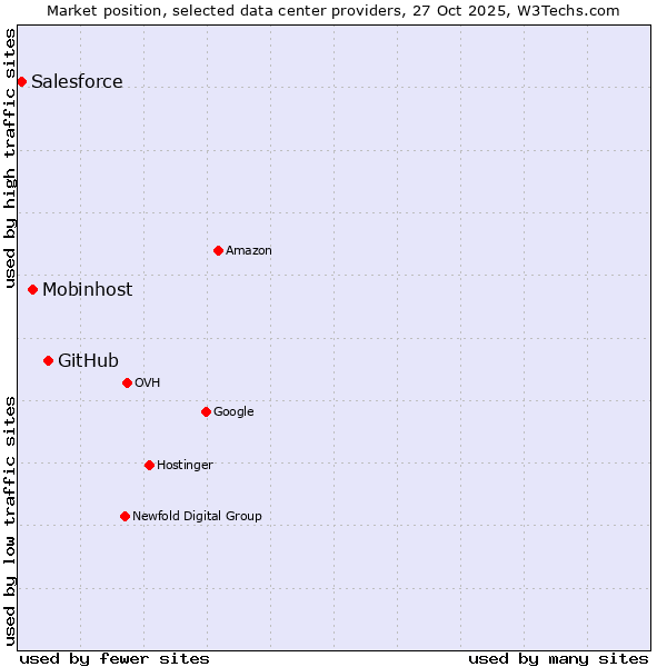 Market position of GitHub vs. Mobinhost vs. Salesforce