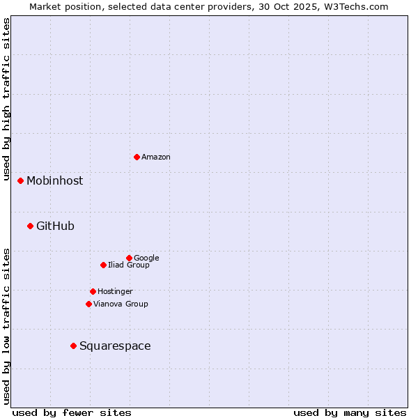 Market position of Squarespace vs. GitHub vs. Mobinhost