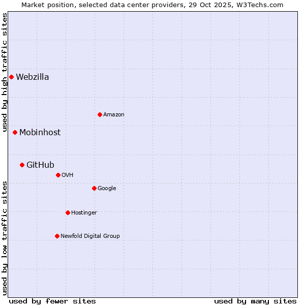 Market position of GitHub vs. Mobinhost vs. Webzilla