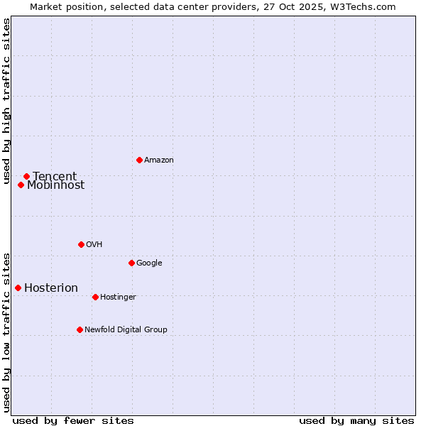 Market position of Tencent vs. Mobinhost vs. Hosterion