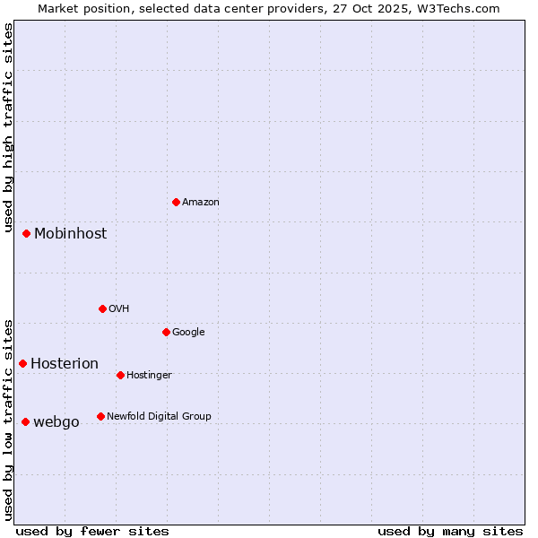 Market position of Mobinhost vs. webgo vs. Hosterion