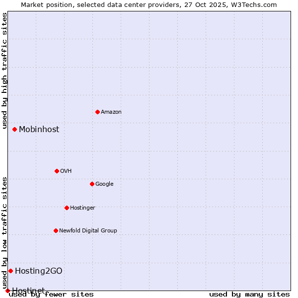 Market position of Mobinhost vs. Hosting2GO vs. Hostinet