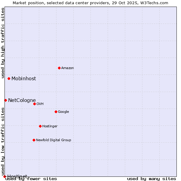 Market position of Mobinhost vs. NetCologne vs. Hostinet