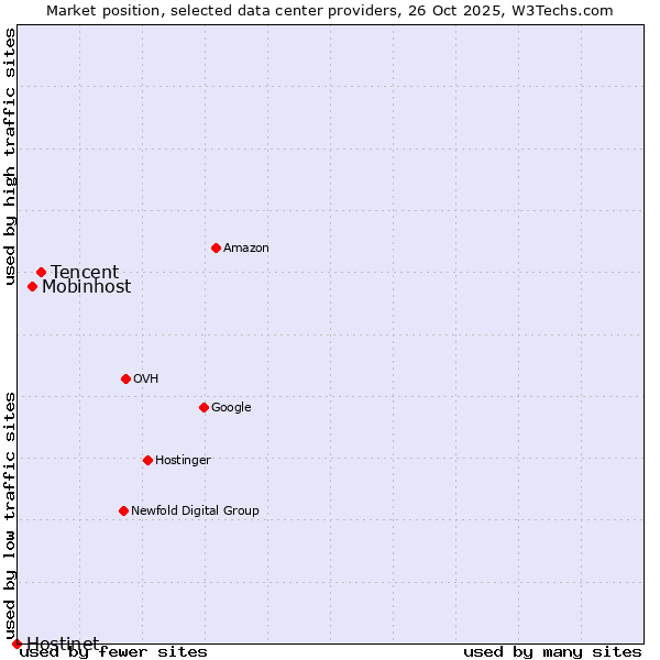 Market position of Tencent vs. Mobinhost vs. Hostinet