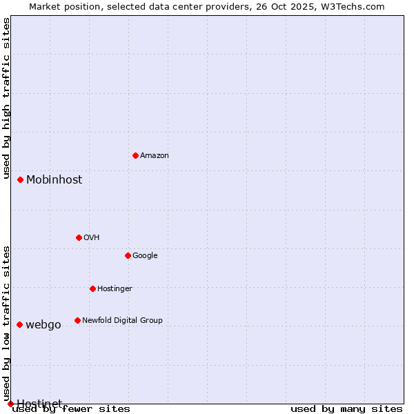 Market position of Mobinhost vs. webgo vs. Hostinet