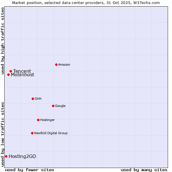Market position of Tencent vs. Mobinhost vs. Hosting2GO