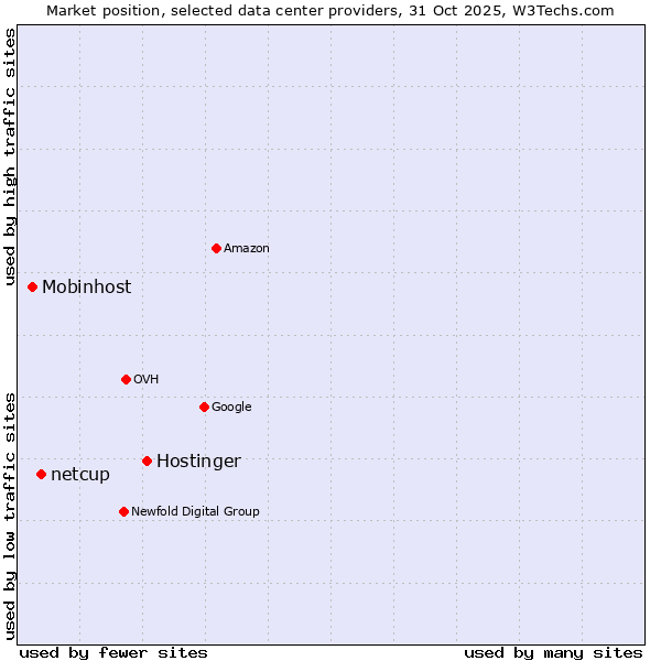 Market position of Hostinger vs. netcup vs. Mobinhost