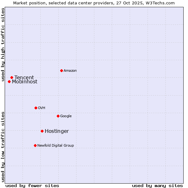 Market position of Hostinger vs. Tencent vs. Mobinhost