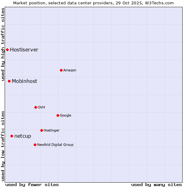 Market position of netcup vs. Mobinhost vs. Hostiserver
