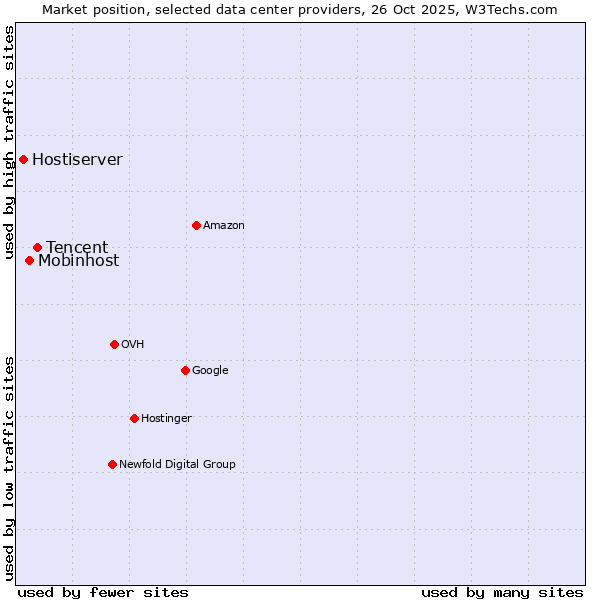 Market position of Tencent vs. Mobinhost vs. Hostiserver