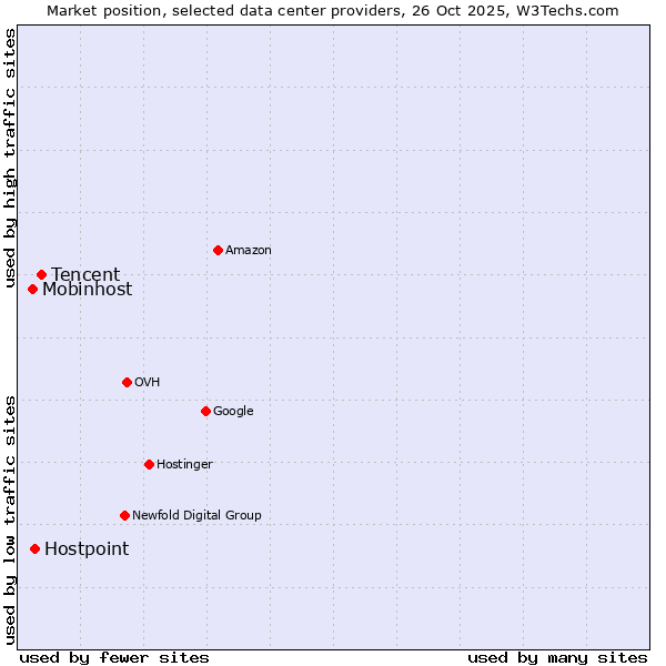 Market position of Tencent vs. Hostpoint vs. Mobinhost