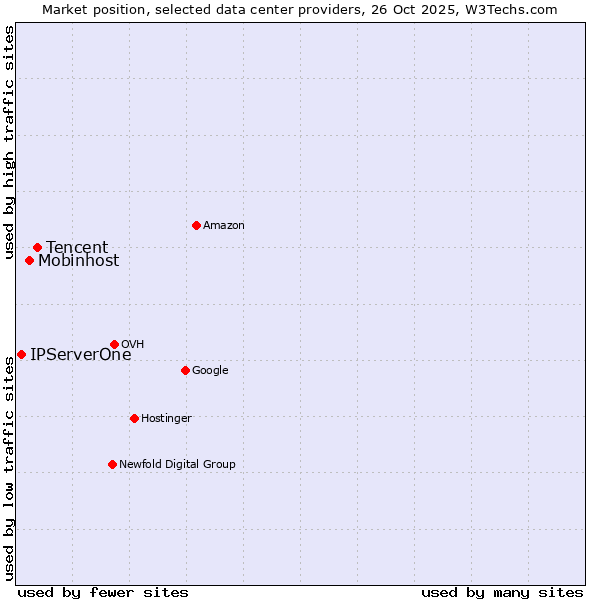 Market position of Tencent vs. Mobinhost vs. IPServerOne