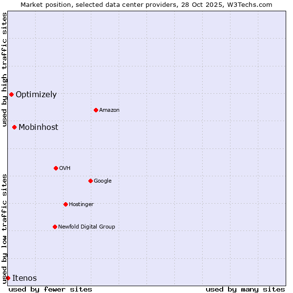 Market position of Mobinhost vs. Optimizely vs. Itenos