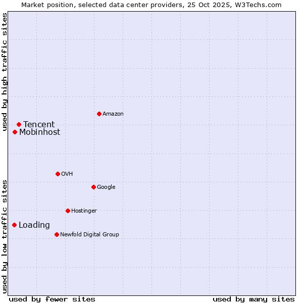 Market position of Tencent vs. Mobinhost vs. Loading