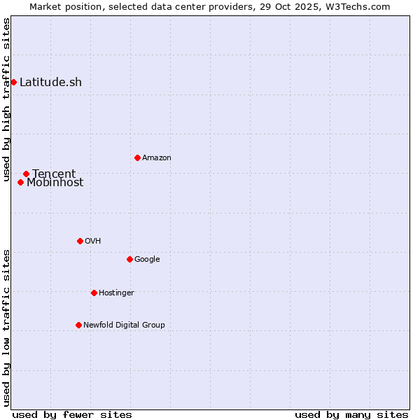 Market position of Tencent vs. Mobinhost vs. Latitude.sh