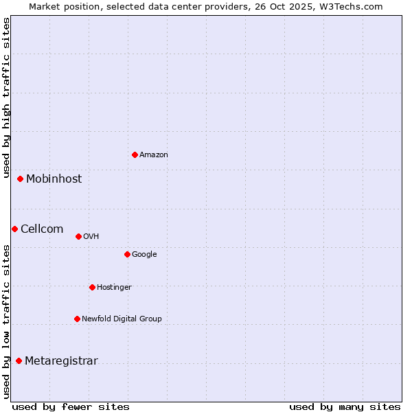Market position of Mobinhost vs. Metaregistrar vs. Cellcom