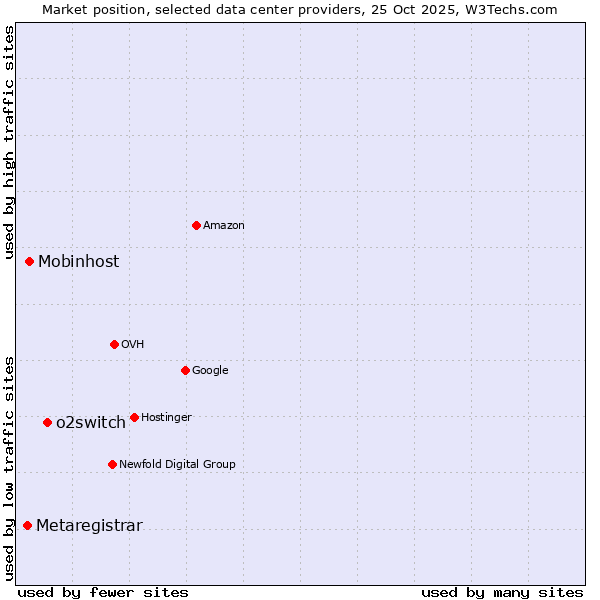 Market position of o2switch vs. Mobinhost vs. Metaregistrar
