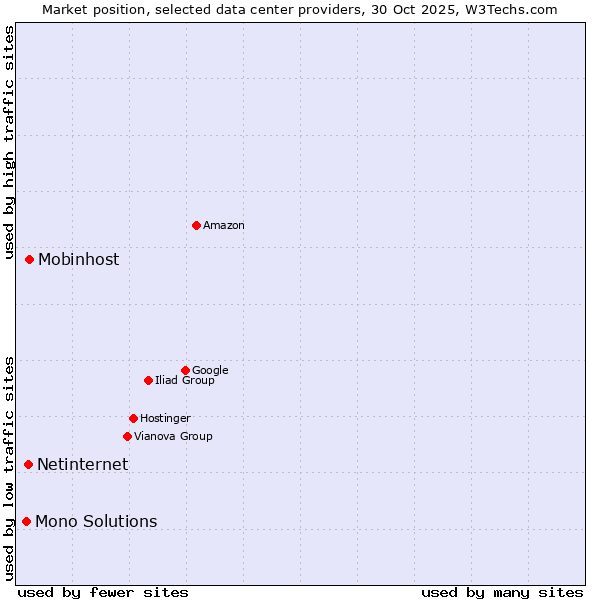 Market position of Mobinhost vs. Netinternet vs. Mono Solutions