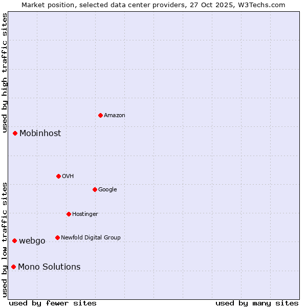 Market position of Mobinhost vs. webgo vs. Mono Solutions