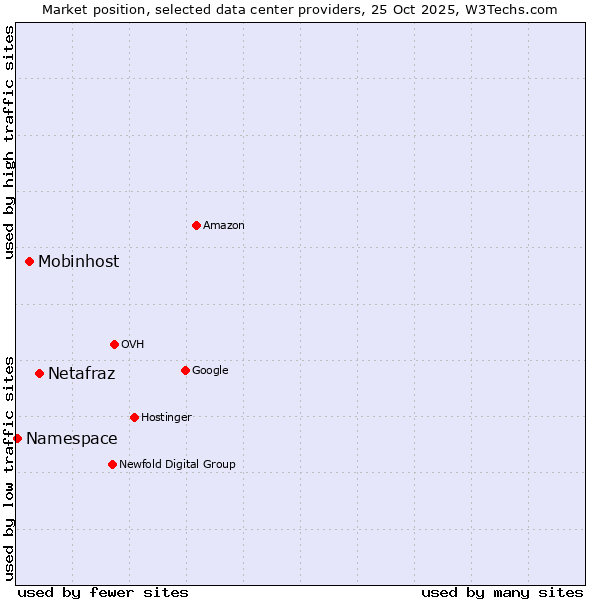 Market position of Netafraz vs. Mobinhost vs. Namespace