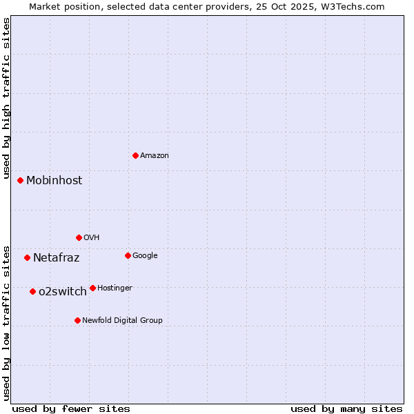 Market position of o2switch vs. Netafraz vs. Mobinhost