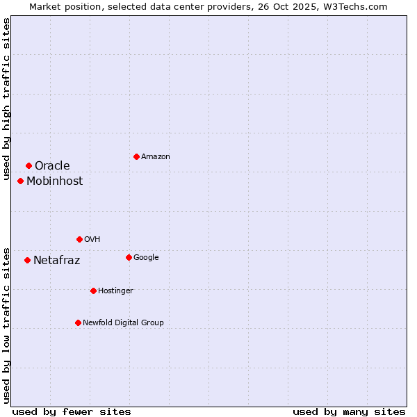 Market position of Oracle vs. Netafraz vs. Mobinhost