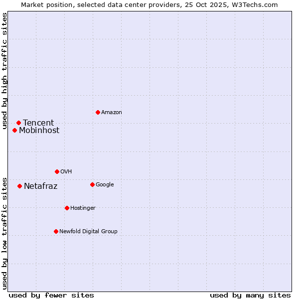 Market position of Netafraz vs. Tencent vs. Mobinhost