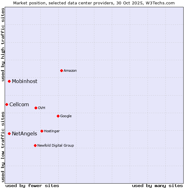 Market position of Mobinhost vs. NetAngels vs. Cellcom