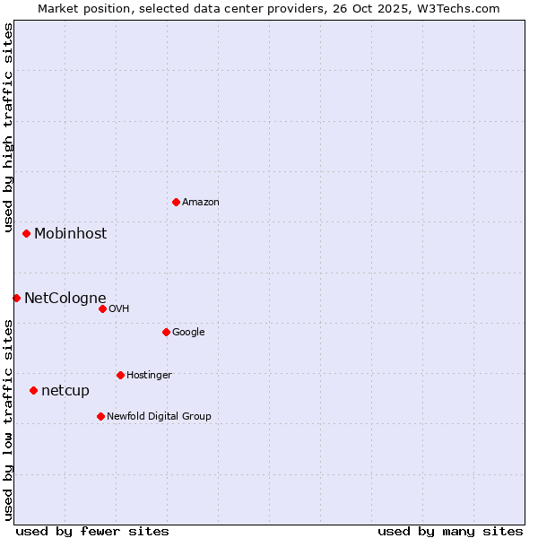 Market position of netcup vs. Mobinhost vs. NetCologne