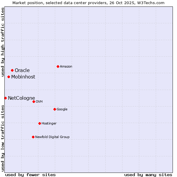 Market position of Oracle vs. Mobinhost vs. NetCologne