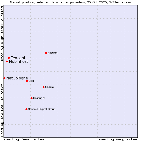 Market position of Tencent vs. Mobinhost vs. NetCologne