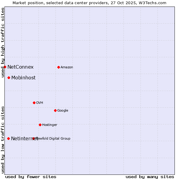 Market position of Mobinhost vs. Netinternet vs. NetConnex