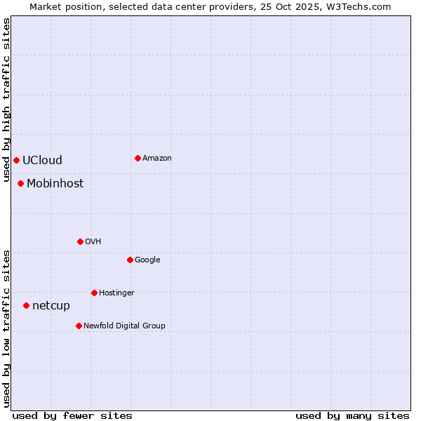 Market position of netcup vs. Mobinhost vs. UCloud