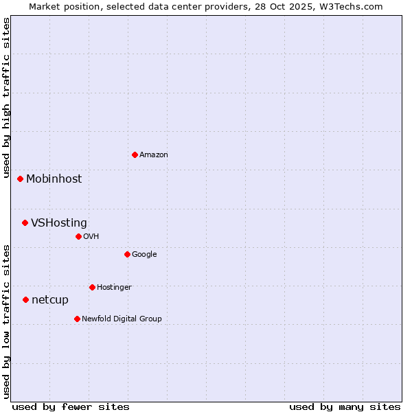 Market position of netcup vs. VSHosting vs. Mobinhost