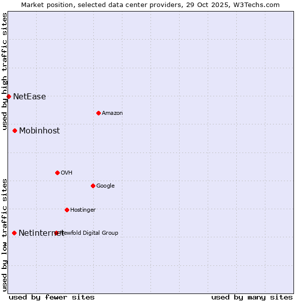 Market position of Mobinhost vs. Netinternet vs. NetEase