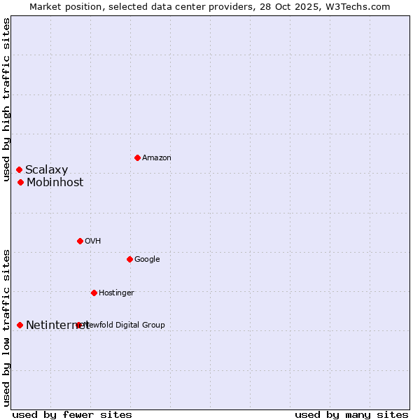 Market position of Mobinhost vs. Netinternet vs. Scalaxy